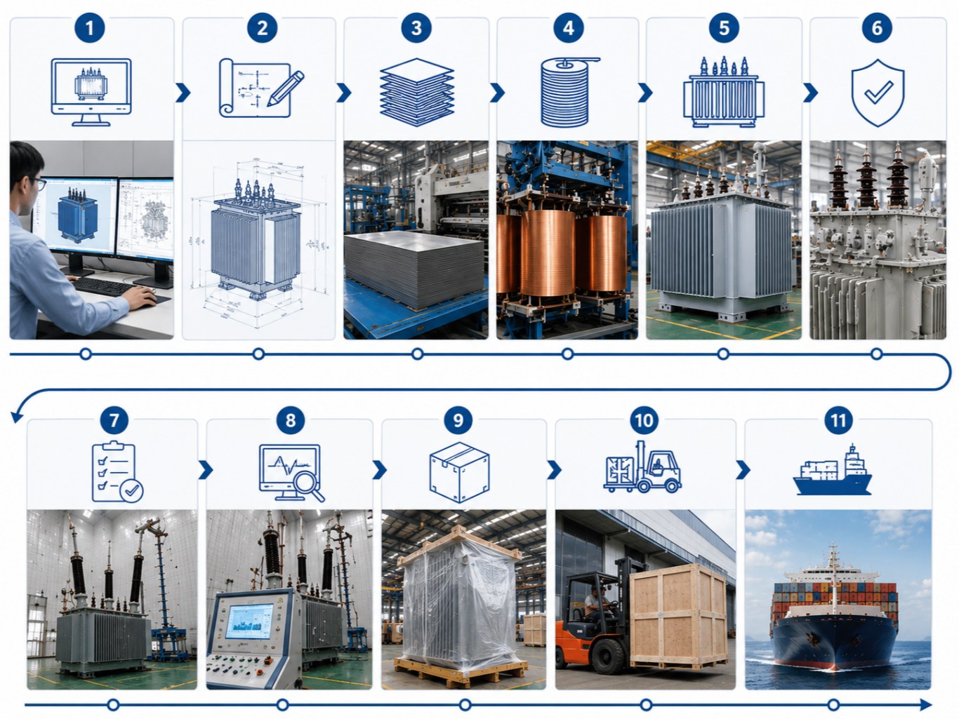 power transformer lead time production and delivery process
