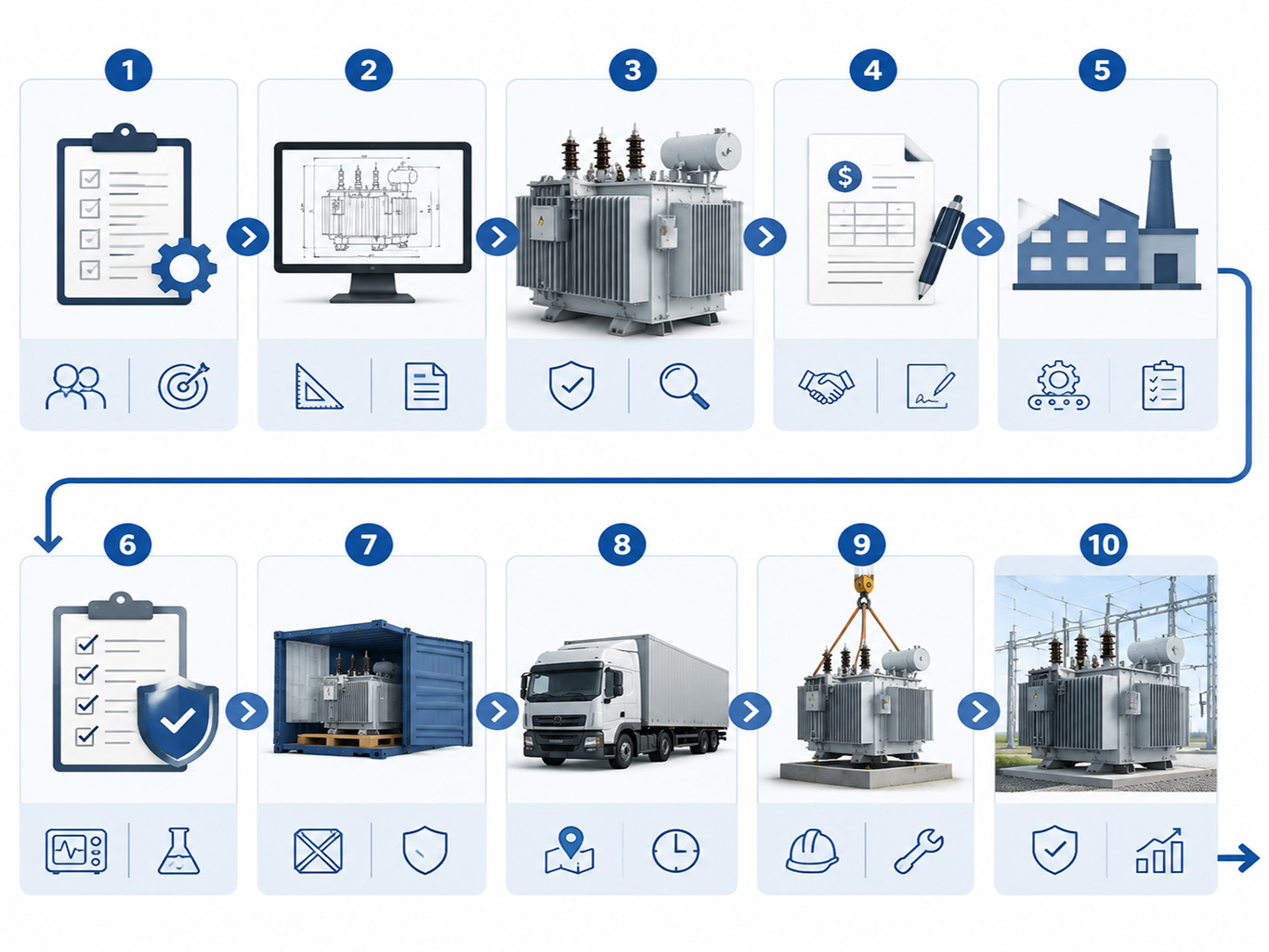 Power transformer procurement process workflow diagram