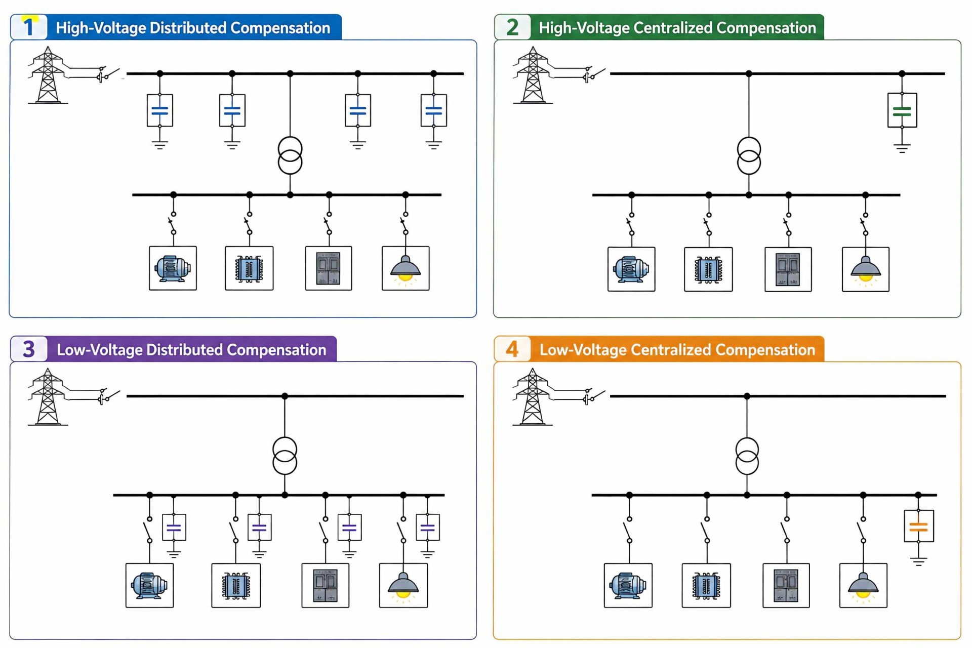 Four types of reactive power compensation methods