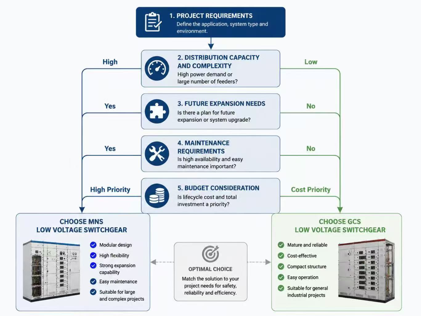 MNS and GCS switchgear selection guide